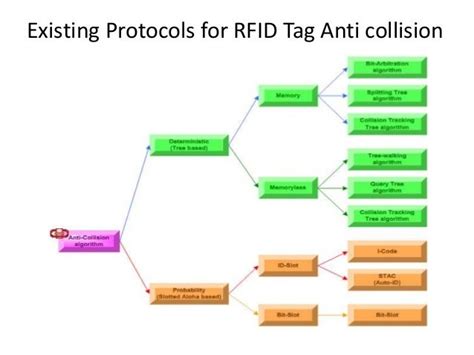 collision avoidance protocol rfid tag|anti collision rfid.